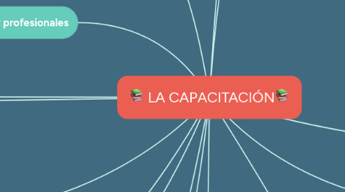 Mind Map: LA CAPACITACIÓN📚