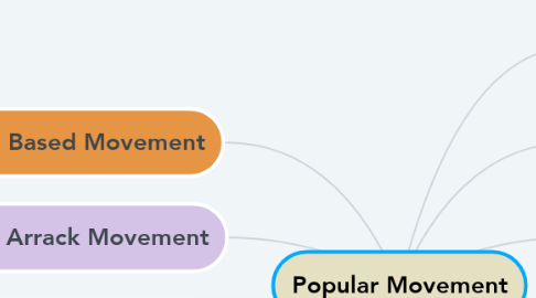 Mind Map: Popular Movement