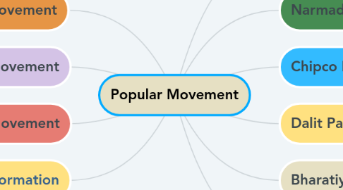 Mind Map: Popular Movement