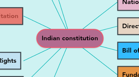 Mind Map: Indian constitution