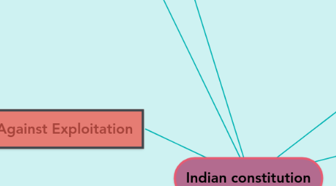 Mind Map: Indian constitution