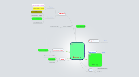 Mind Map: Футбол