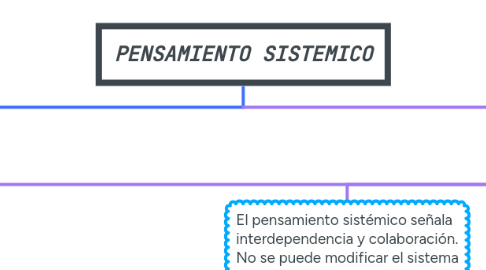 Mind Map: PENSAMIENTO SISTEMICO