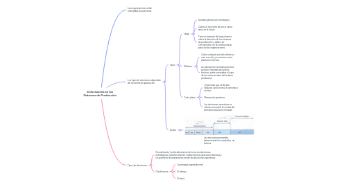 Mind Map: 4 Decisiones en los Sistemas de Producción