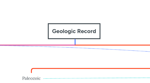 Mind Map: Geologic Record