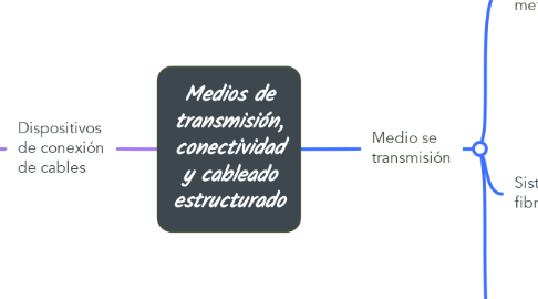 Mind Map: Medios de transmisión, conectividad y cableado estructurado