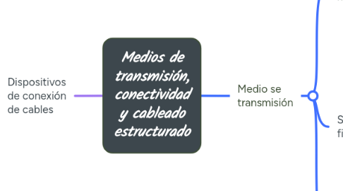 Mind Map: Medios de transmisión, conectividad y cableado estructurado