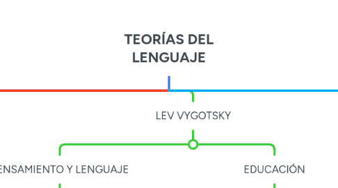 Mind Map: TEORÍAS DEL LENGUAJE