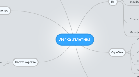 Mind Map: Легка атлетика