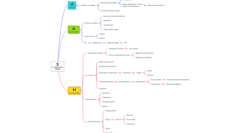 Mind Map: EL TRABAJO DEL HOMBRE