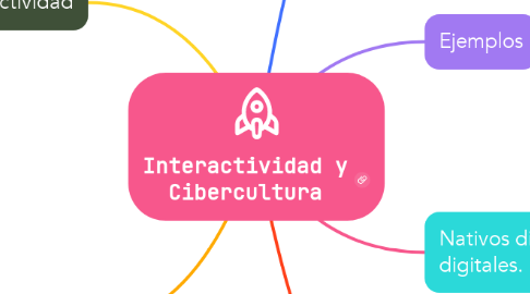 Mind Map: Interactividad y Cibercultura