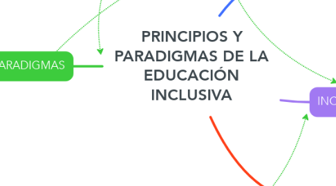 Mind Map: PRINCIPIOS Y PARADIGMAS DE LA EDUCACIÓN INCLUSIVA