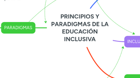 Mind Map: PRINCIPIOS Y PARADIGMAS DE LA EDUCACIÓN INCLUSIVA