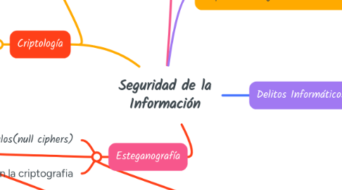 Mind Map: Seguridad de la Información