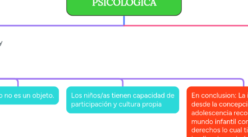 Mind Map: INFANCIA DESDE UNA PERSPECTIVA PSICOLOGICA