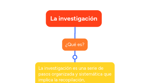 Mind Map: La investigación