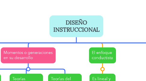 Mind Map: DISEÑO INSTRUCCIONAL