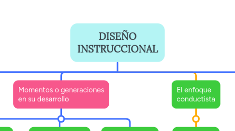 Mind Map: DISEÑO INSTRUCCIONAL