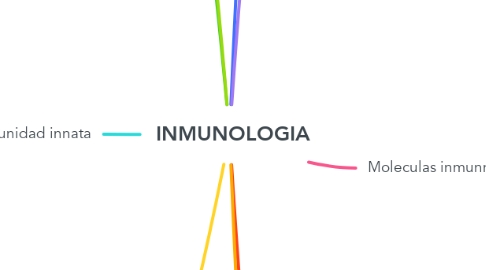 Mind Map: INMUNOLOGIA