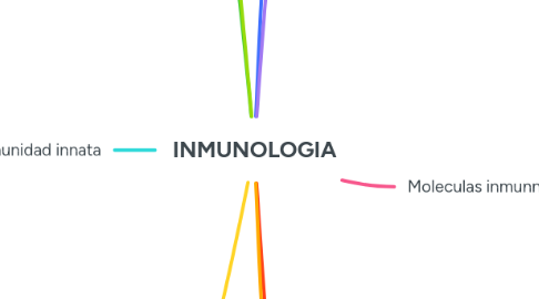 Mind Map: INMUNOLOGIA