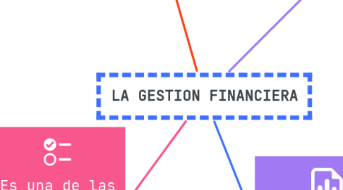 Mind Map: LA GESTION FINANCIERA