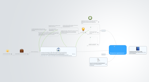 Mind Map: Электронное правительство