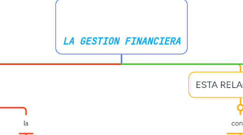 Mind Map: LA GESTION FINANCIERA