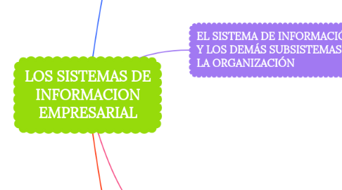 Mind Map: LOS SISTEMAS DE INFORMACION EMPRESARIAL