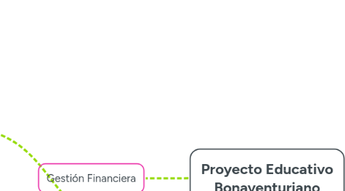 Mind Map: Proyecto Educativo Bonaventuriano