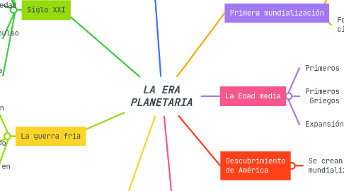 Mind Map: LA ERA PLANETARIA