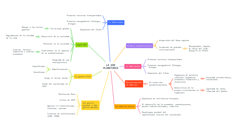 Mind Map: LA ERA PLANETARIA