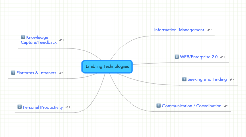 Mind Map: Enabling Technologies