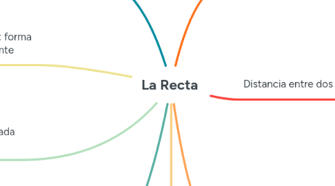 Mind Map: La Recta