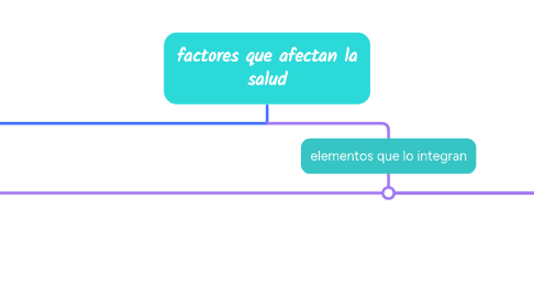 Mind Map: factores que afectan la salud