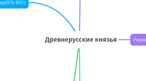 Mind Map: Древнерусские князья