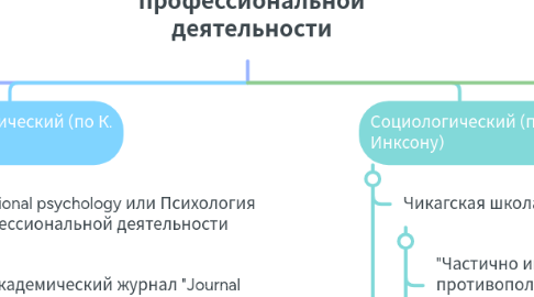 Mind Map: Подходы к изучению профессиональной деятельности