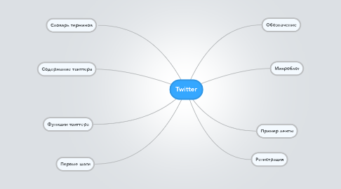 Mind Map: Twitter