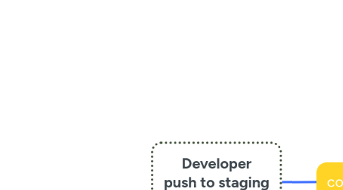 Mind Map: Developer push to staging (GitLab)