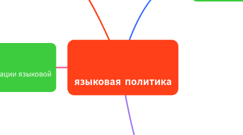 Mind Map: языковая политика