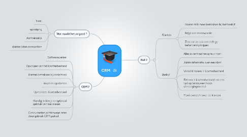 Mind Map: CRM