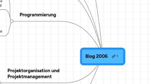 Mind Map: Blog 2006