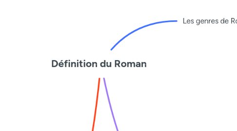 Mind Map: Définition du Roman