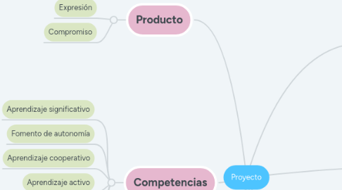 Mind Map: Proyecto