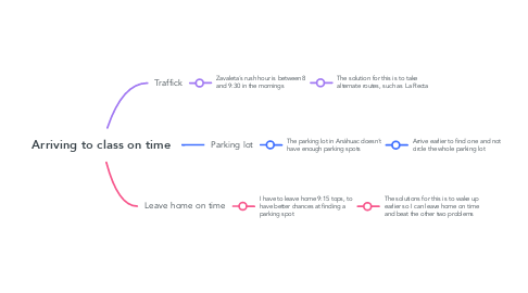 Mind Map: Arriving to class on time