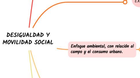 Mind Map: DESIGUALDAD Y MOVILIDAD SOCIAL