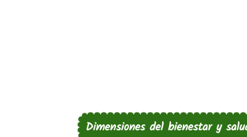 Mind Map: Dimensiones del bienestar y salud social