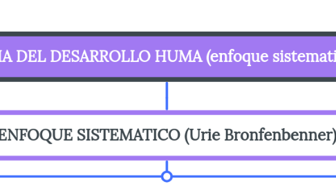 Mind Map: TEORIA DEL DESARROLLO HUMA (enfoque sistematicoNO