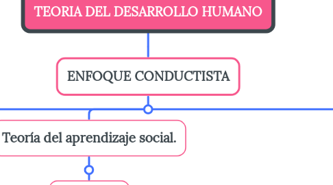Mind Map: TEORIA DEL DESARROLLO HUMANO
