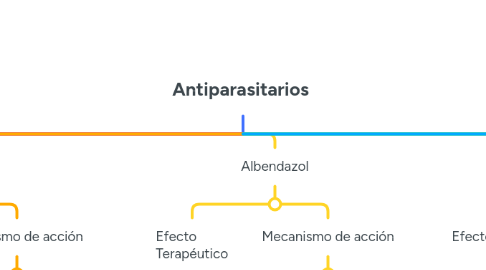 Mind Map: Antiparasitarios