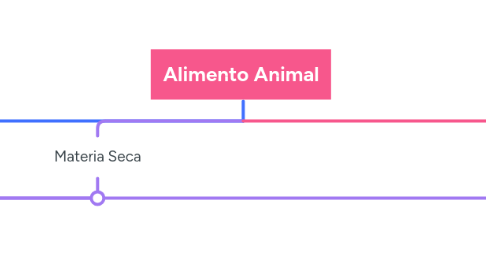 Mind Map: Alimento Animal